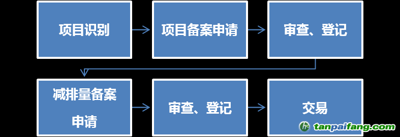 中國自愿減排項目(CCER)如何怎么申請開發的流程圖