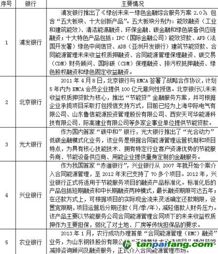 商業銀行介入合同能源管理情況現狀調查數據統計分析研究報告