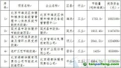 北京市2013年用能單位節能技改工程第一批獲得節能量獎勵資金項目公示