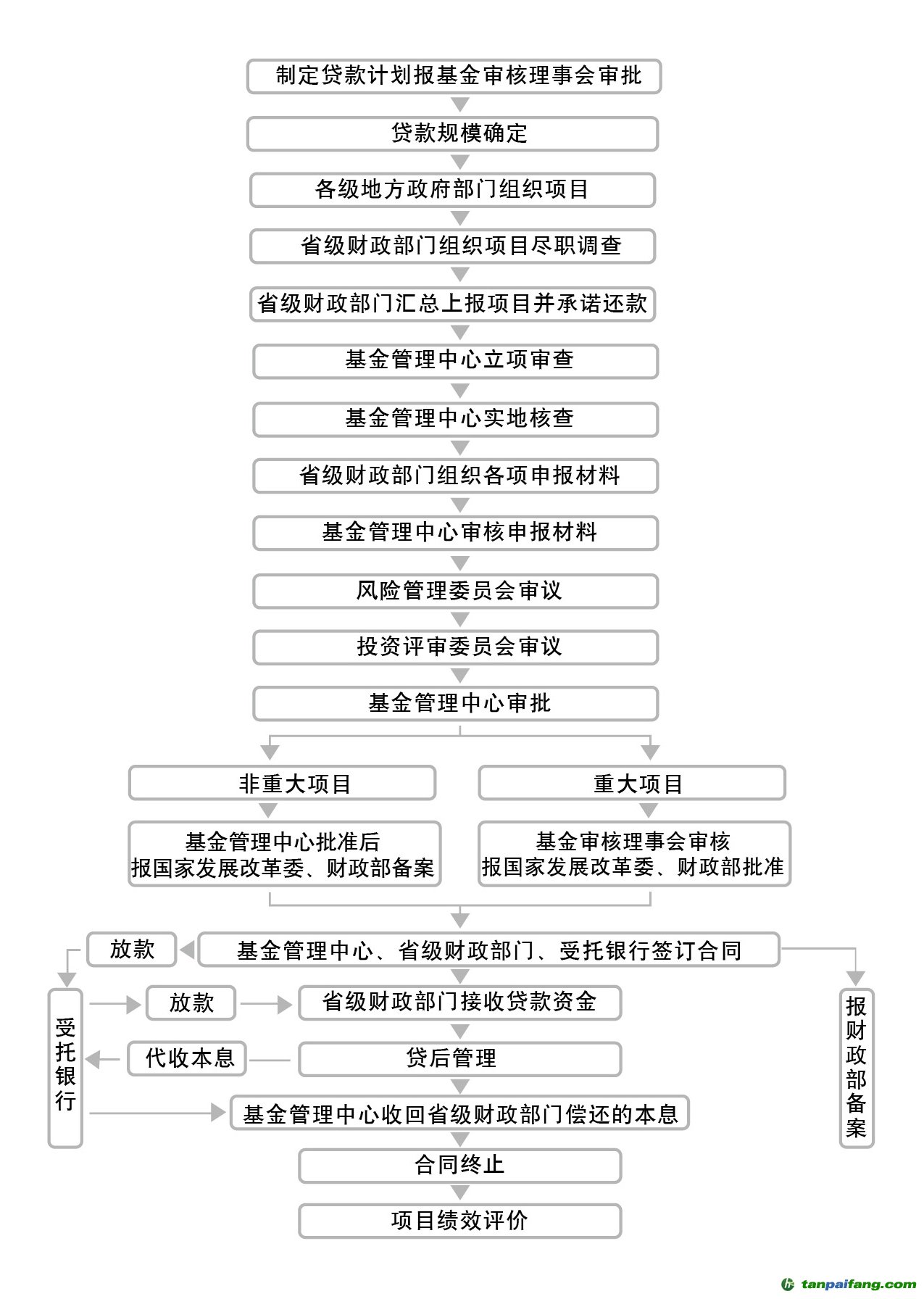 清潔發展委托貸款項目操作流程圖