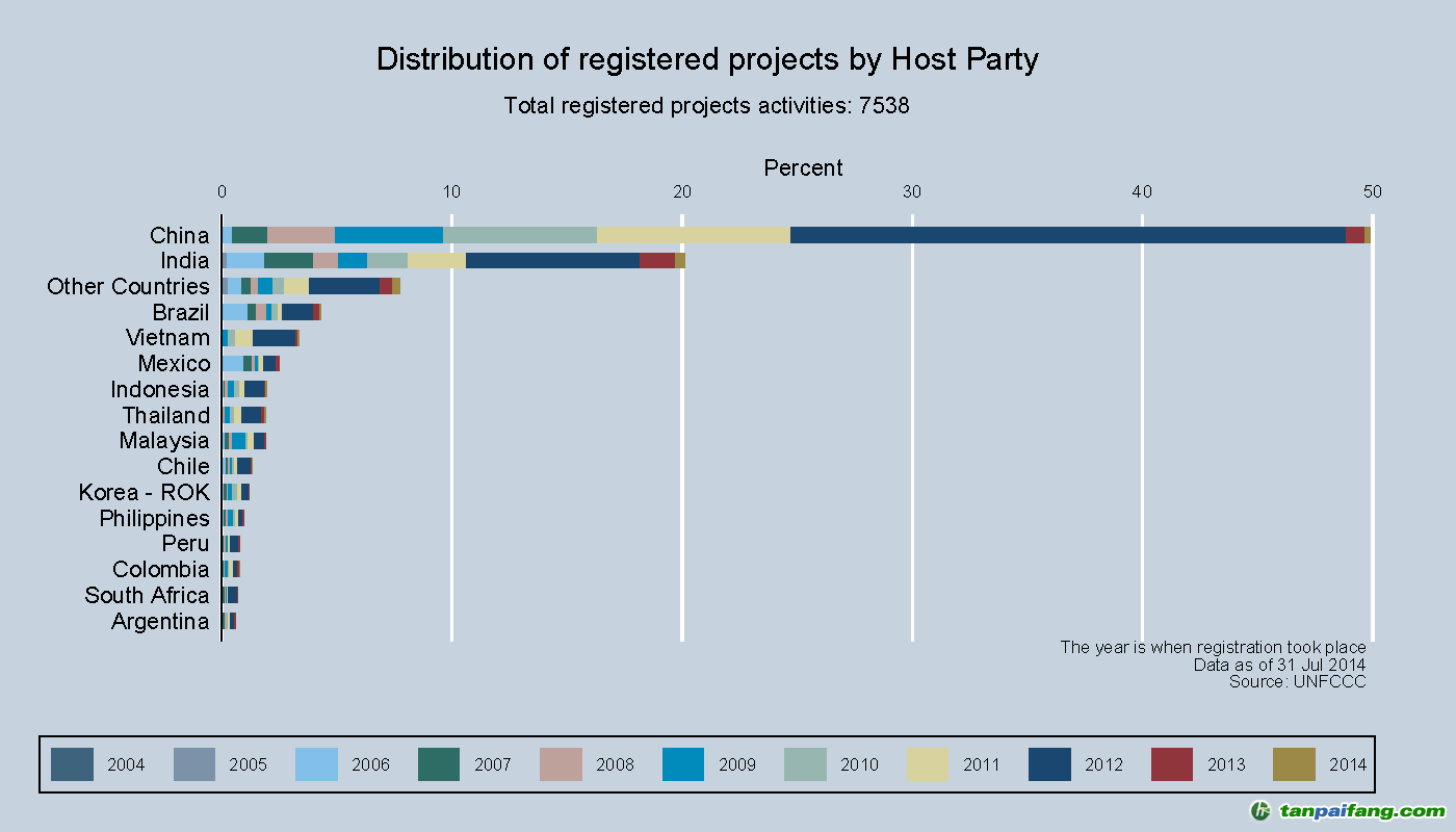 中國CDM項目注冊最新進展(截至2014年8月31日)【EB披露我國CDM注冊項目3762項】