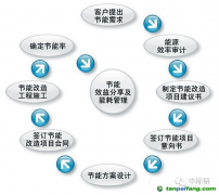 企業節能項目開發流程【圖】