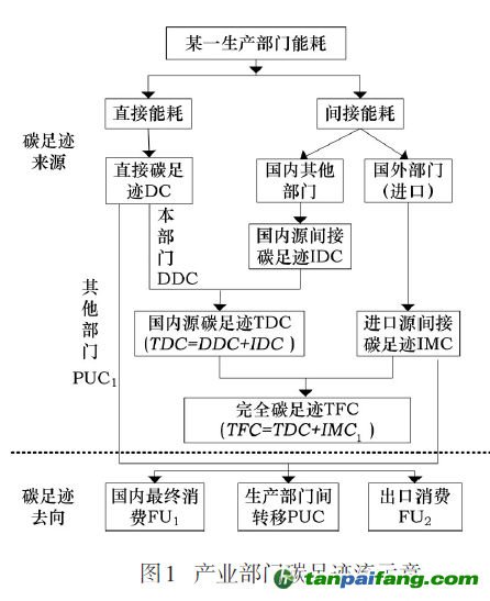 產品部門碳足跡流示意【圖】