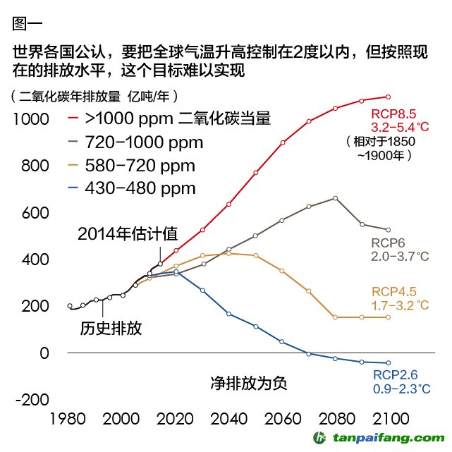 全球“碳預算”最多只夠用30年