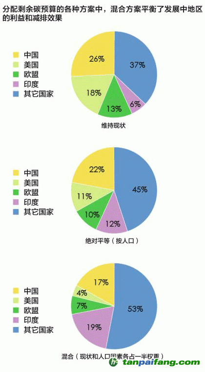 全球分配剩余碳預(yù)算成“難題”