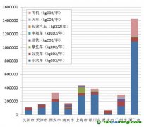 低碳社區碳排放知多少？