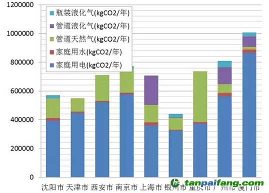 家庭能耗碳排放