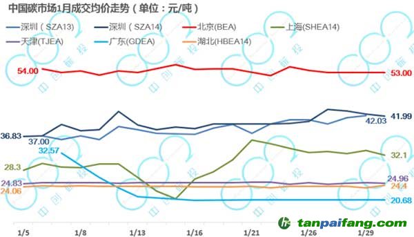 1月廣東價格跌至全國最低，滬津鄂交易量下降