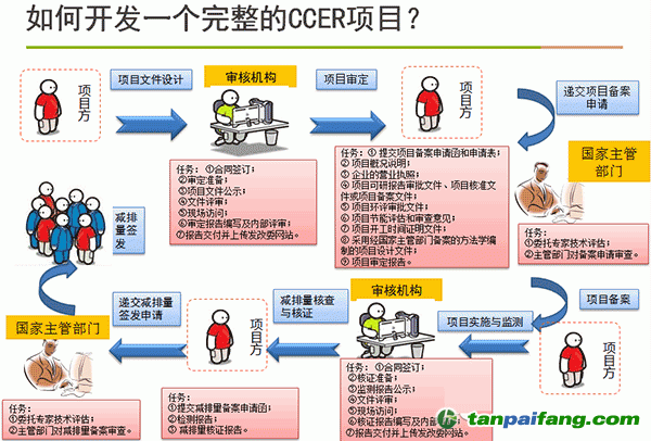 如何開發一個完成的CCER項目