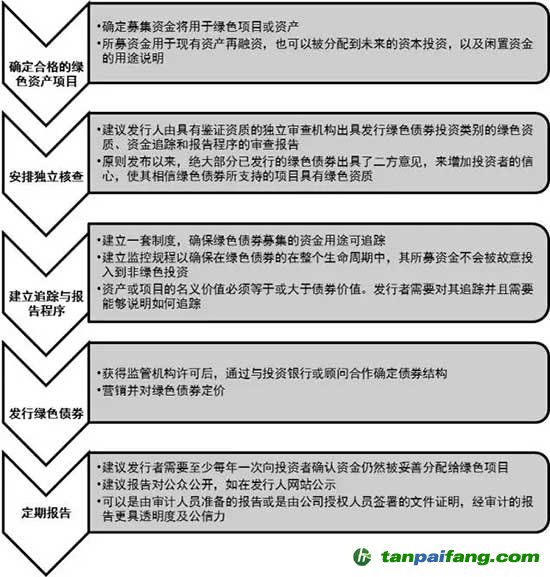 助力綠色金融，拓展新興商機