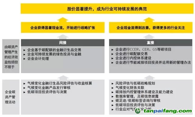 碳資產管理影響企業財務表現