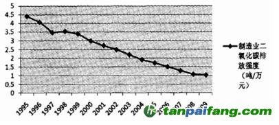 1995-2009年制造業二氧化碳排放強度