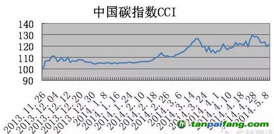 如何怎么捕捉碳市場價格行情走勢預測方法——主成分分析法判斷市場大勢