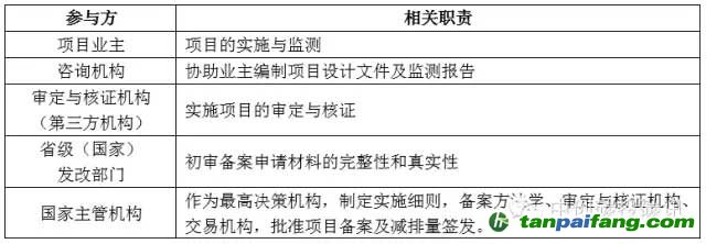 哪些項目可以申請備案CCER項目及CCER項目開發流程及周期介紹