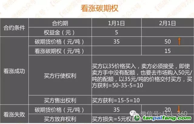 中國碳市場的那些碳金融產品