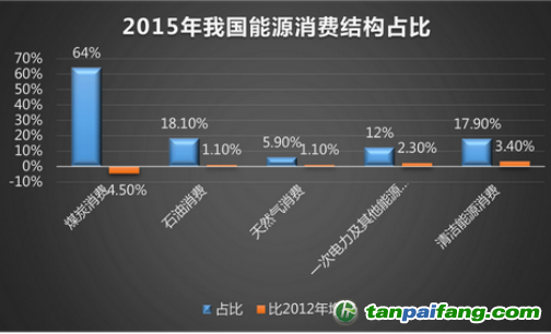 我國能源消費結構