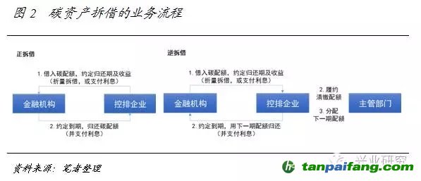 碳資產拆借業務流程