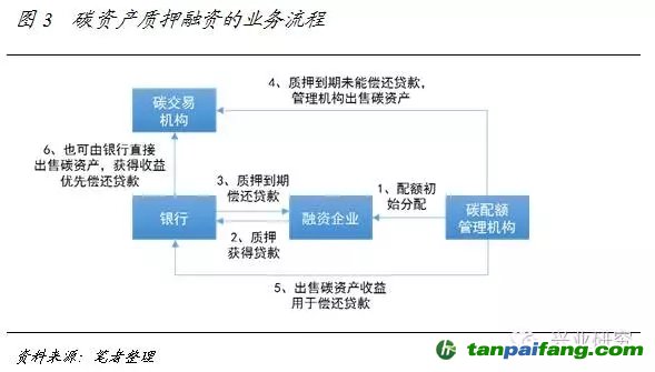 碳資產質押或抵押融資的業務流程