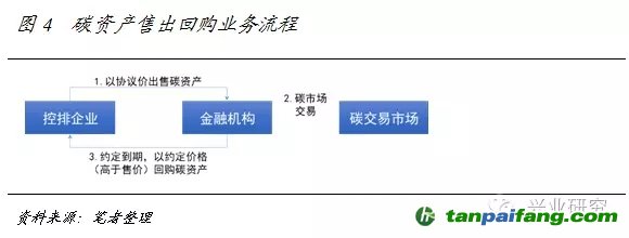 碳資產售出回購的業務流程