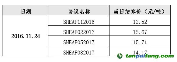 上海碳配額遠期仿真運行2016年11月24日結算價格