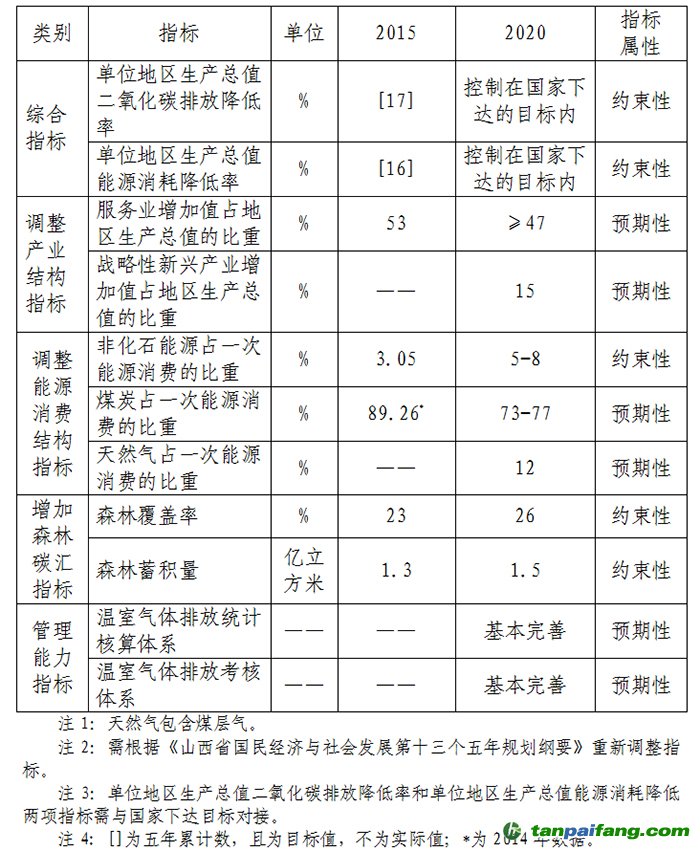 山西省發改委關于印發《山西省“十三五”控制溫室氣體排放規劃》的通知