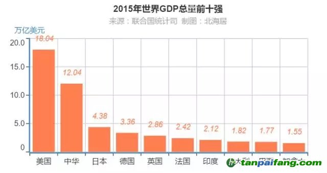 聯合國統計司：2015年全球GDP分國別排行榜