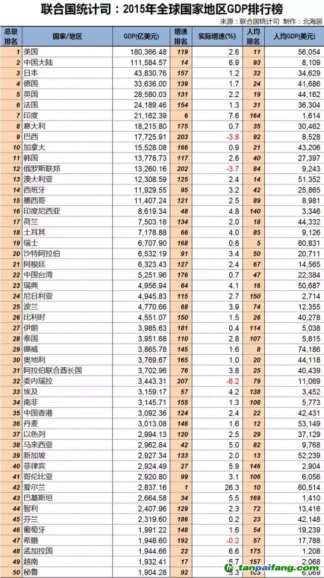 聯合國統計司：2015年全球GDP分國別排行榜