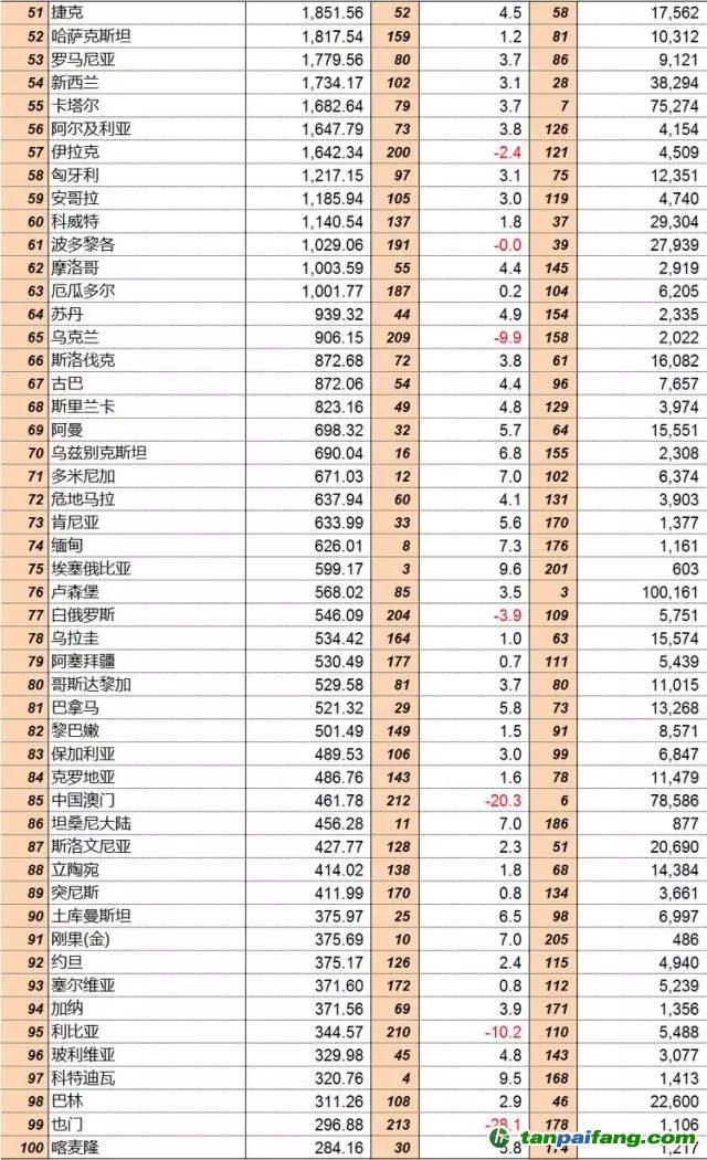 聯合國統計司：2015年全球GDP分國別排行榜