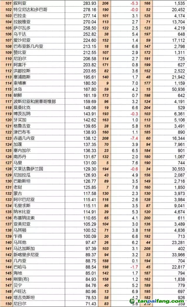 聯合國統計司：2015年全球GDP分國別排行榜