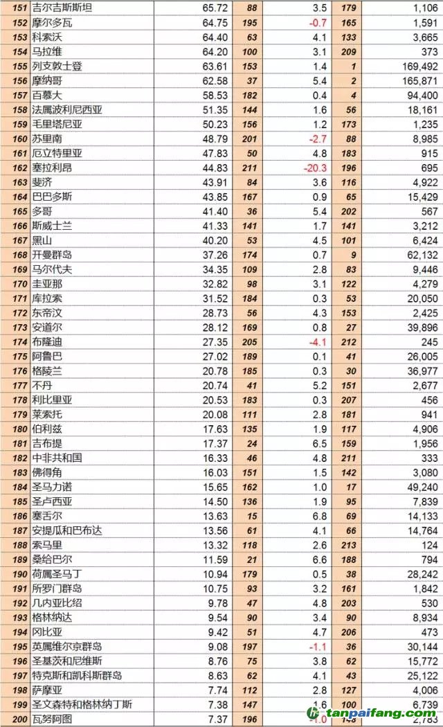 聯合國統計司：2015年全球GDP分國別排行榜