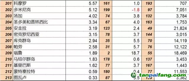 聯合國統計司：2015年全球GDP分國別排行榜