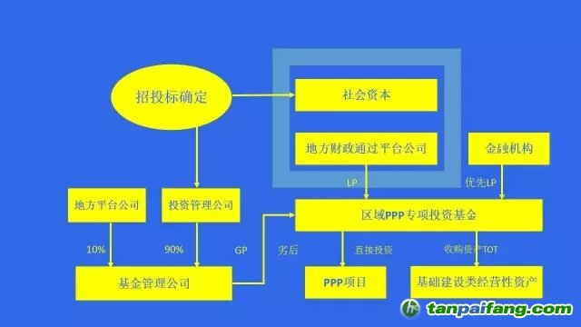 國務院文件，PPP基金怎么玩？