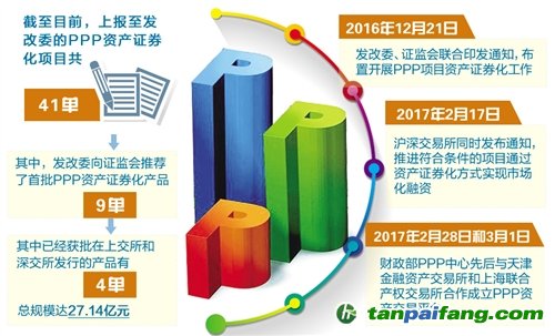 政策給力 PPP資產(chǎn)證券化提速，多單項目密集落地