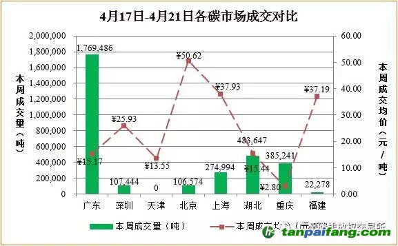 國內外碳排放權交易市場行情數據匯總分析