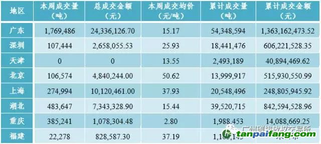 國內外碳排放權交易市場行情數據匯總分析