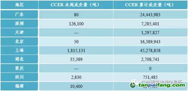 國內外碳排放權交易市場行情數據匯總分析