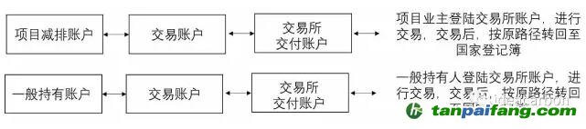 一般用戶的賬戶管理和國家核證自愿減排量（CCER）轉移及交易、試點地區上繳、自愿取消、信息查詢等功能由賬戶代表實現