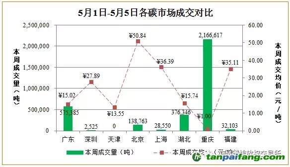 國(guó)內(nèi)外碳排放權(quán)交易市場(chǎng)價(jià)格行情數(shù)據(jù)匯總分析