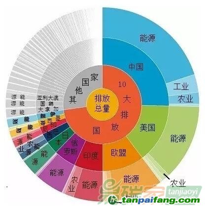 全球10大溫室氣體排放國及經濟行業分類