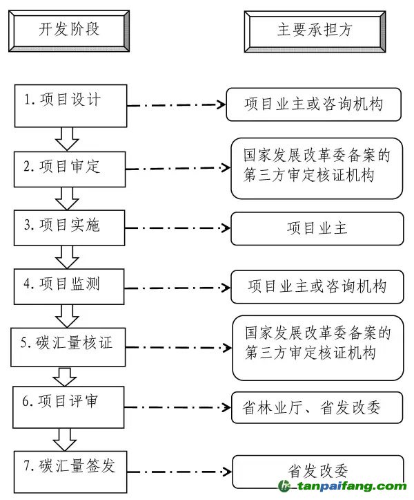 福建省林業碳匯項目開發流程及申報材料