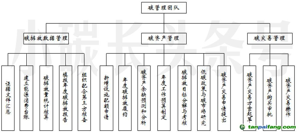 企業碳管理主要框架