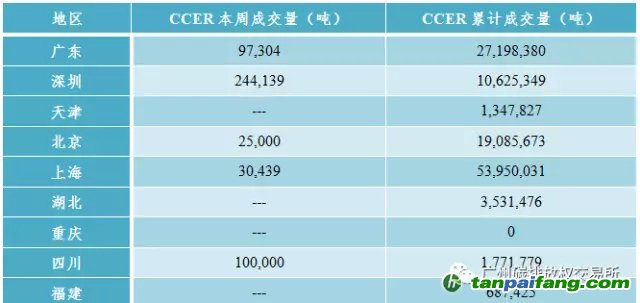 中國碳排放交易市場價格行情趨勢匯總分析