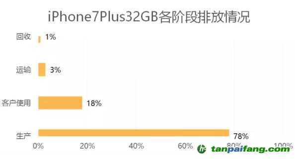 以iPhone 7手機32GB為例：Apple蘋果手機產品全生命周期中的各階段碳排放情況披露