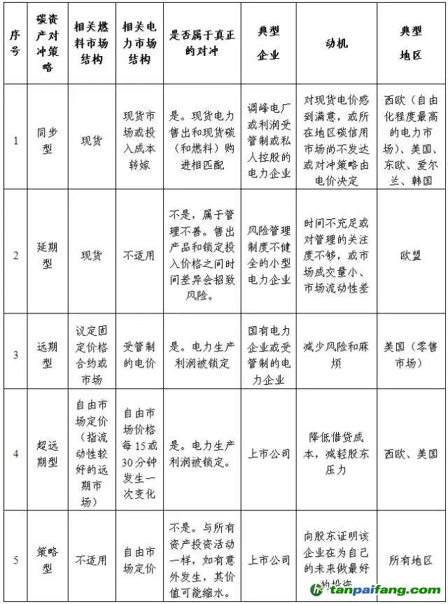 電力企業碳資產交易對沖策略