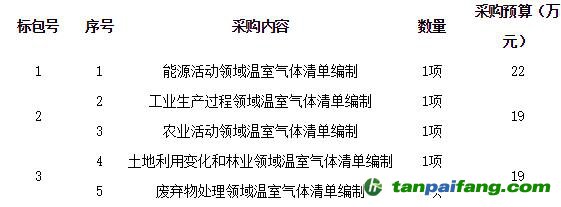 海南三亞市發展和改革委員會-2005-2009年溫室氣體排放清單編制工作項目（第2包）-公開招標公告（HNDMG2017050）