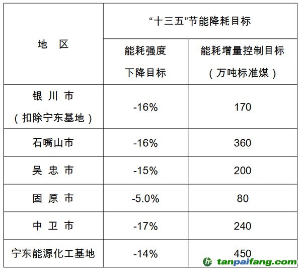 寧夏回族自治區“十三五”五市、寧東能源化工基地節能降耗目標