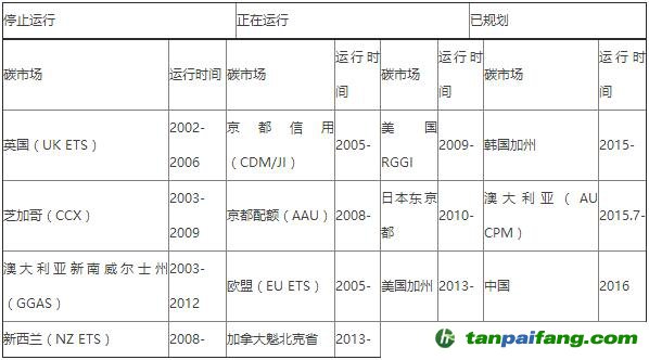 全球主要碳排放權交易市場概況