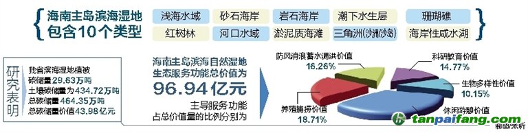 海南濕地碳儲量價值43.98億 生態功能近97億