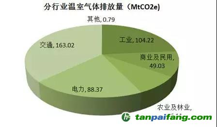 美國(guó)加州碳排放總量與交易制度簡(jiǎn)析