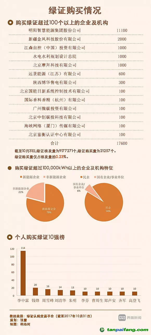 核發了800萬個只賣出2萬個 綠證在中國該怎么賣？